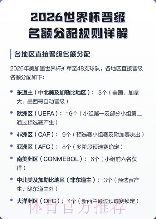 2026年世界杯预选赛:全球各大洲席位名额详细分配解析 2026年世界杯预选赛:全球各大洲席位名额详细分配解析